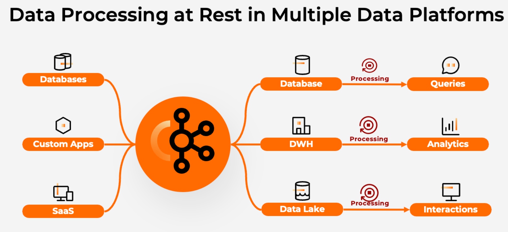 Data processing at rest in multiple data platforms