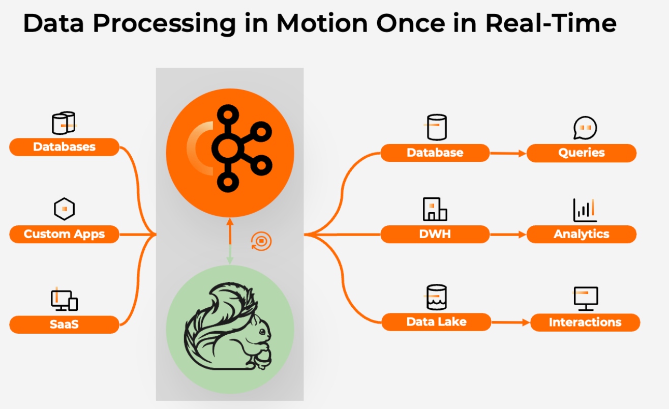 Data processing in motion once in real-time