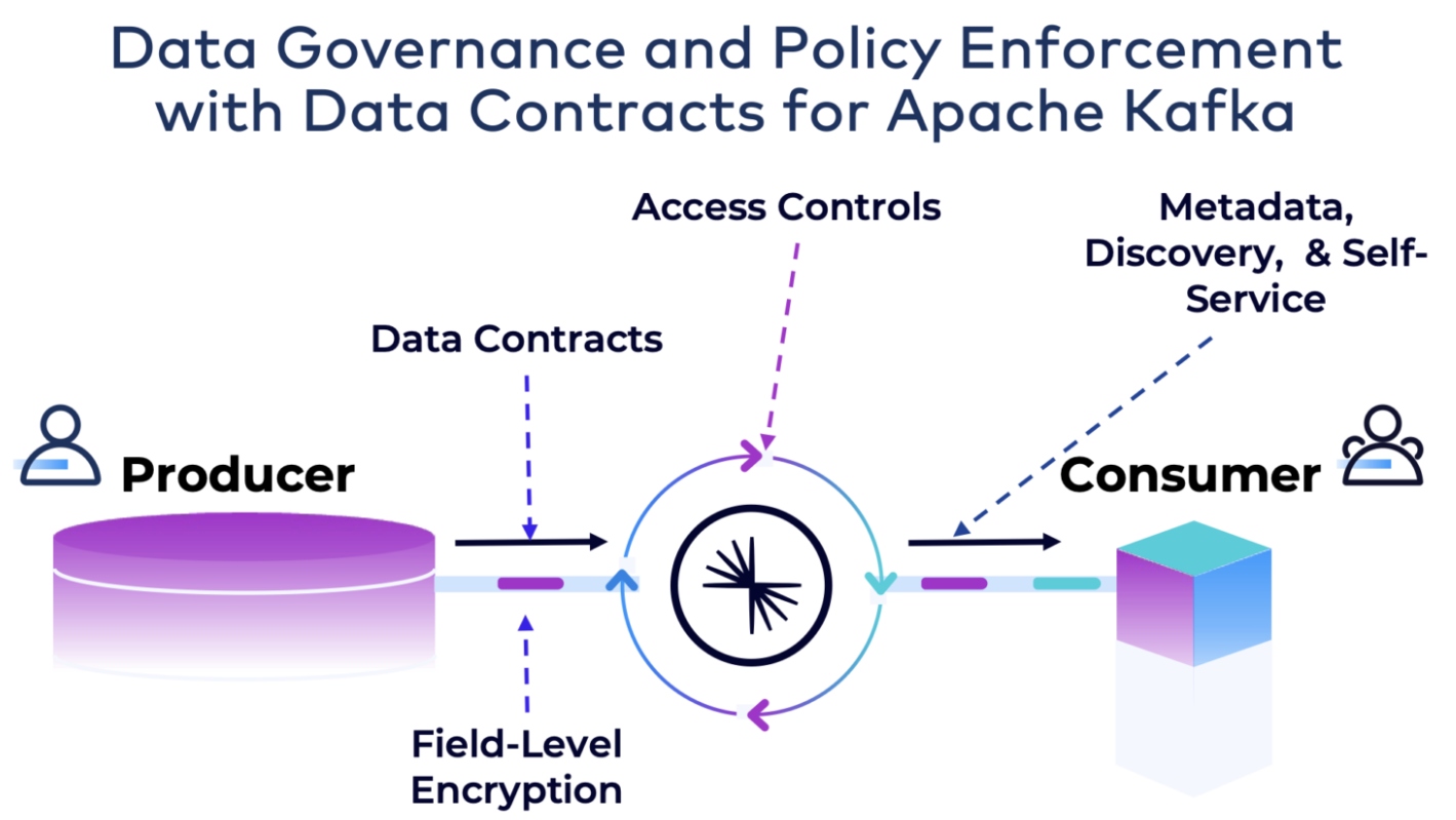 Data governance and policy enforcement with data contracts for Apache Kafka