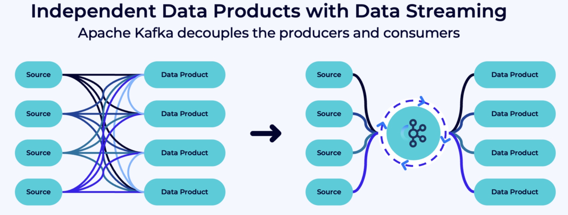 Independent data products with data streaming