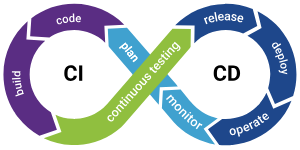 CI/CD integration