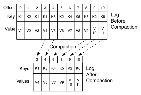 Compacting an Event Stream (an asynchronous process)