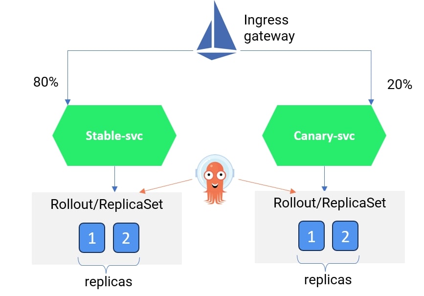 Create a new service (called canary) and split the traffic from the Istio ingress gateway between the stable and canary services