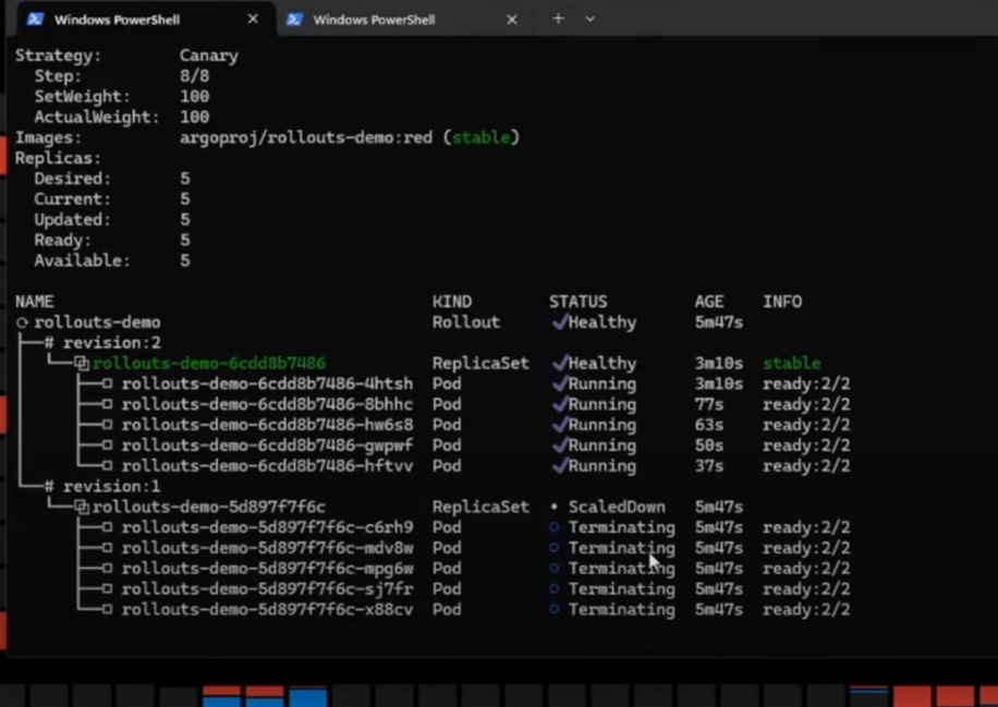 Traffic shifted to the new version; older/stable pods will be terminated.