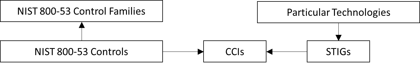 Relationships of NIST 800-53 controls to its associated CCIs