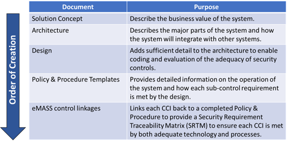 Normal order of creation and purpose of various documents to support the ATO assessment process