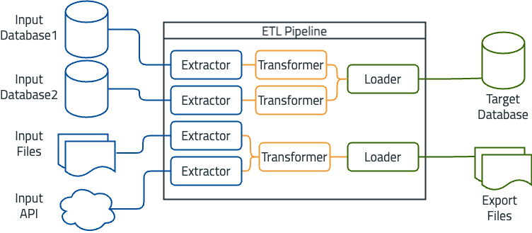 Building a data warehouse around sales data