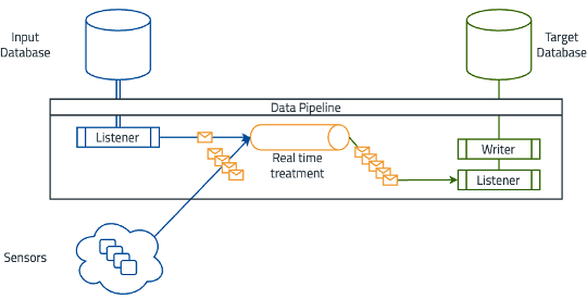 Real-time sensor data processing