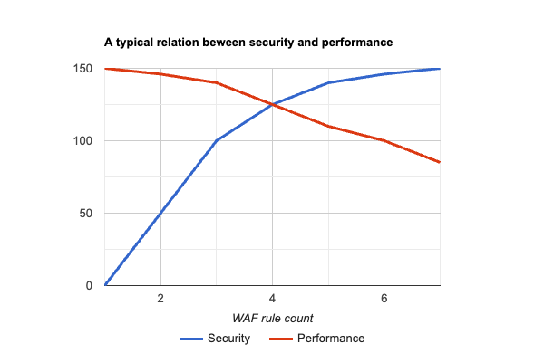 A chart with two lines - performance and security. As security goes up, performance keeps going down