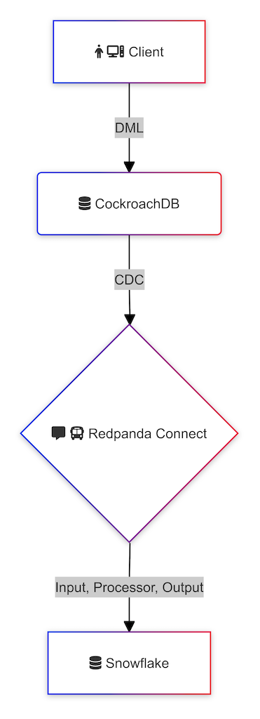 Snowflake Ingestion Utilizing CockroachDB and Redpanda – DZone – Uplaza