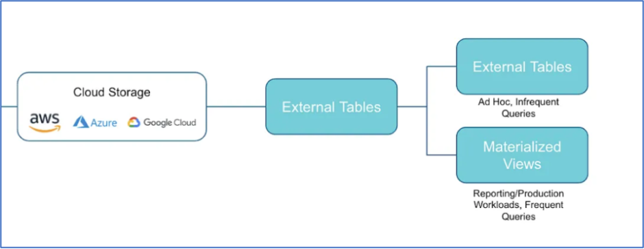 Understanding PolyBase and Exterior Levels – DZone – Uplaza