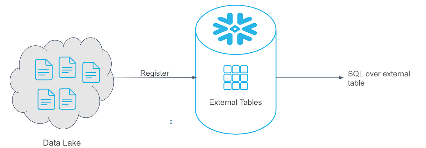 Data Lake -> External Tables