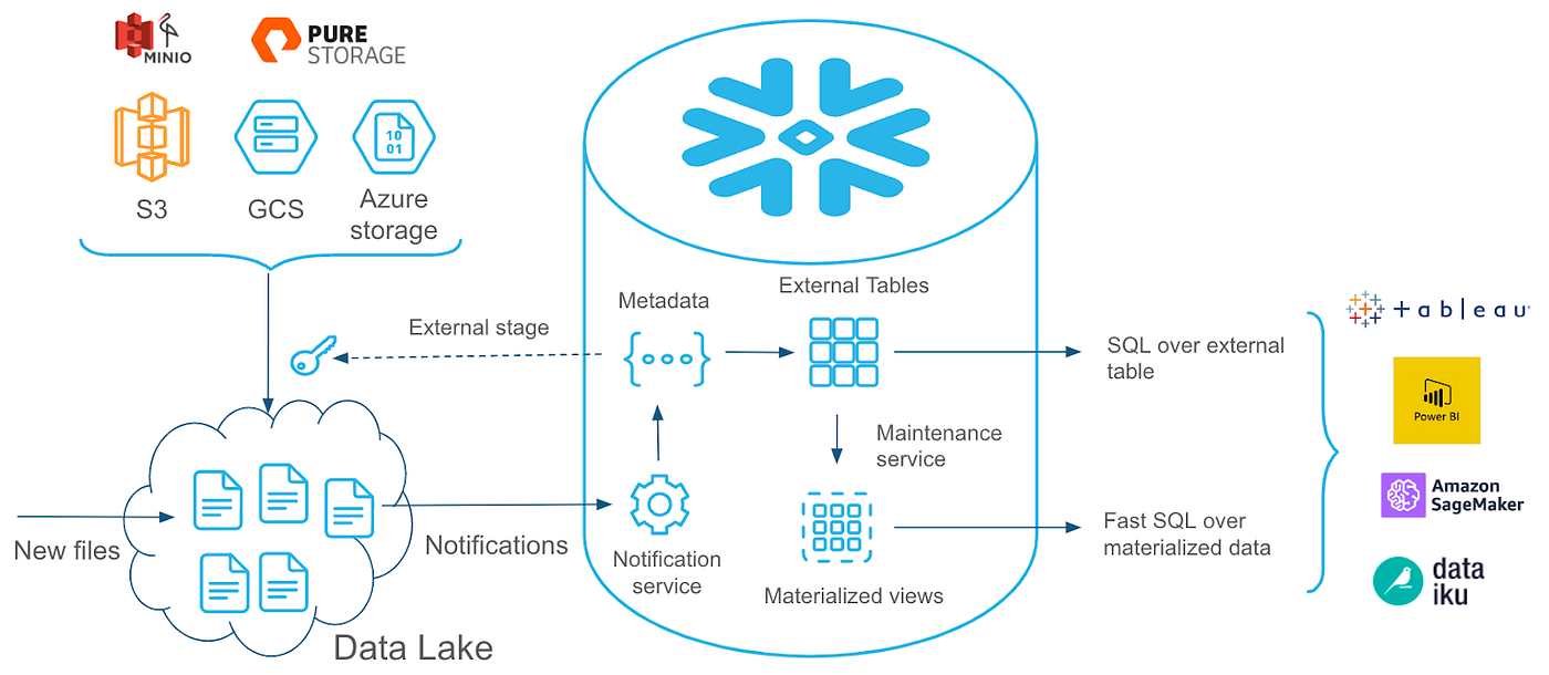 Detailed Snowflake external table diagram