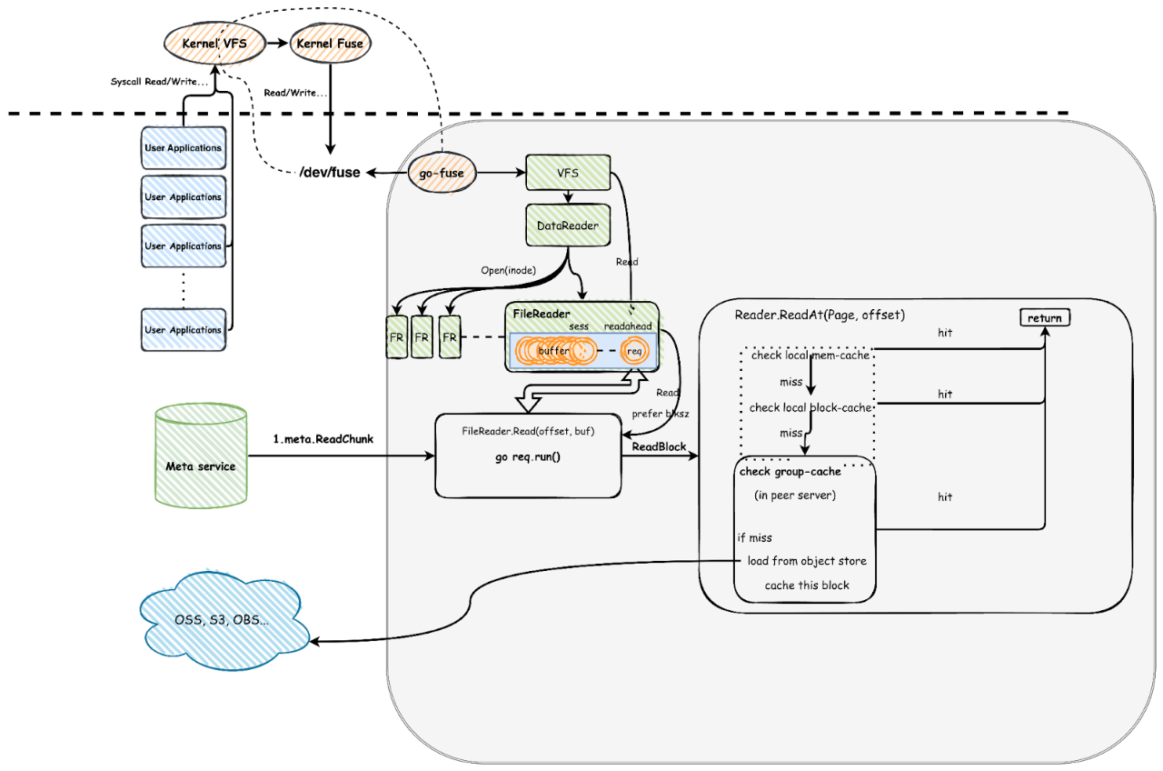 JuiceFS data reading workflow