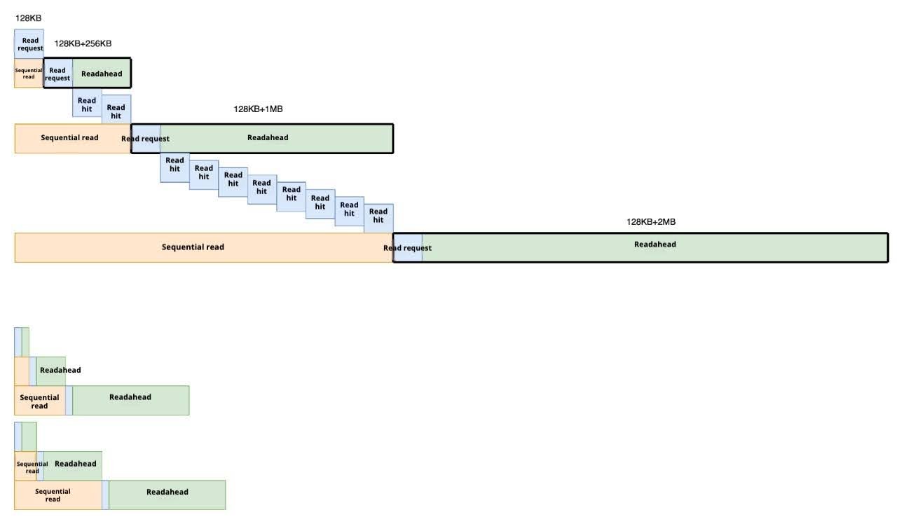 A simplified example of JuiceFS readahead mechanism