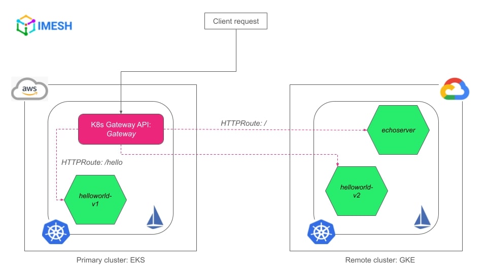 Multicluster Gateways With Kubernetes Gateway API – DZone – Uplaza