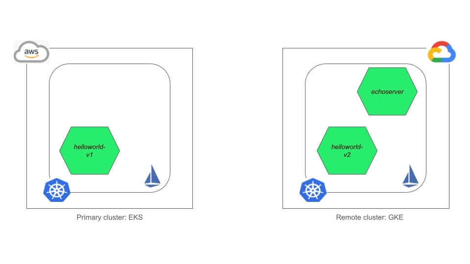 Primary cluster (EKS) and remote cluster (GKE)