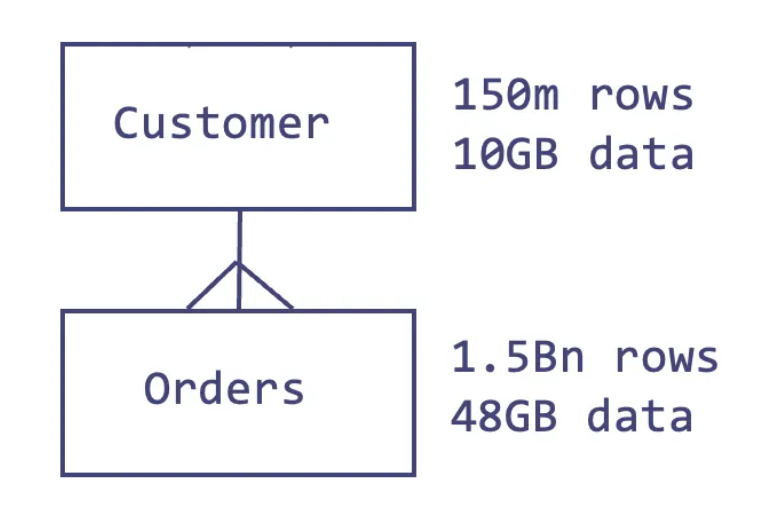 Relationship between tables in the Snowflake sample data