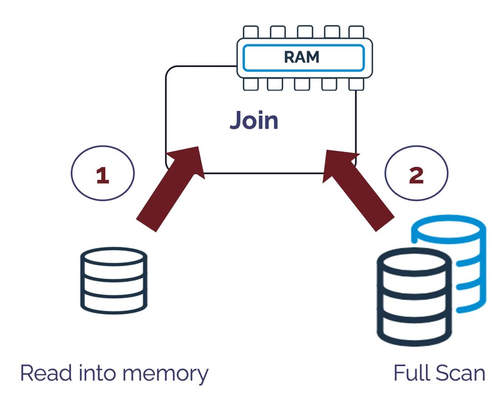 Diagram illustrating how Snowflake executes a Hash Join