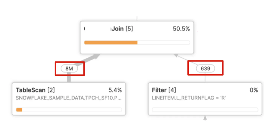 Illustration of smaller data set being read into memory