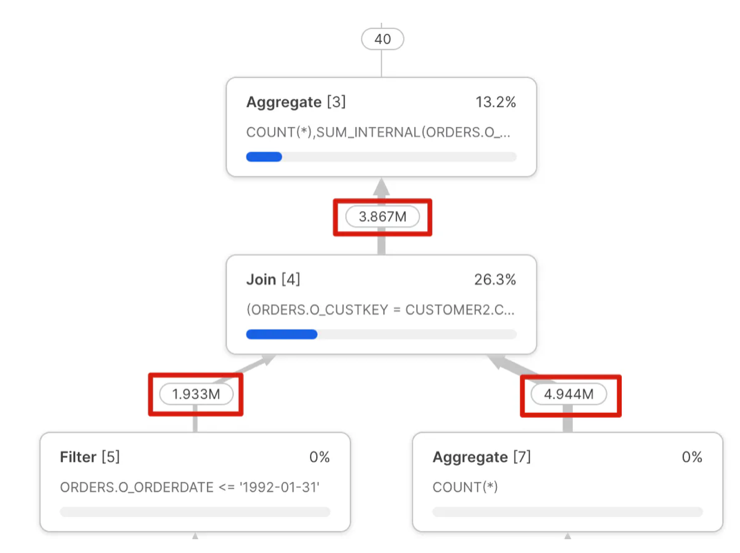 Illustration of a common issue that often leads to both poor query performance and (more importantly) incorrect results