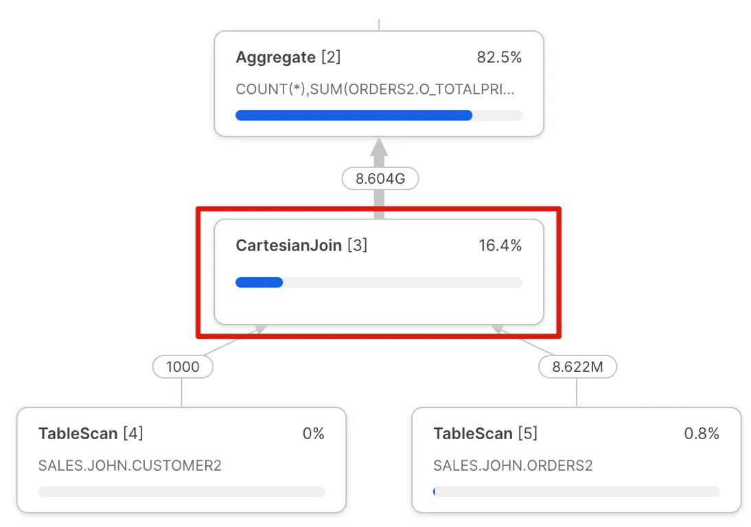 Cartesian join operation