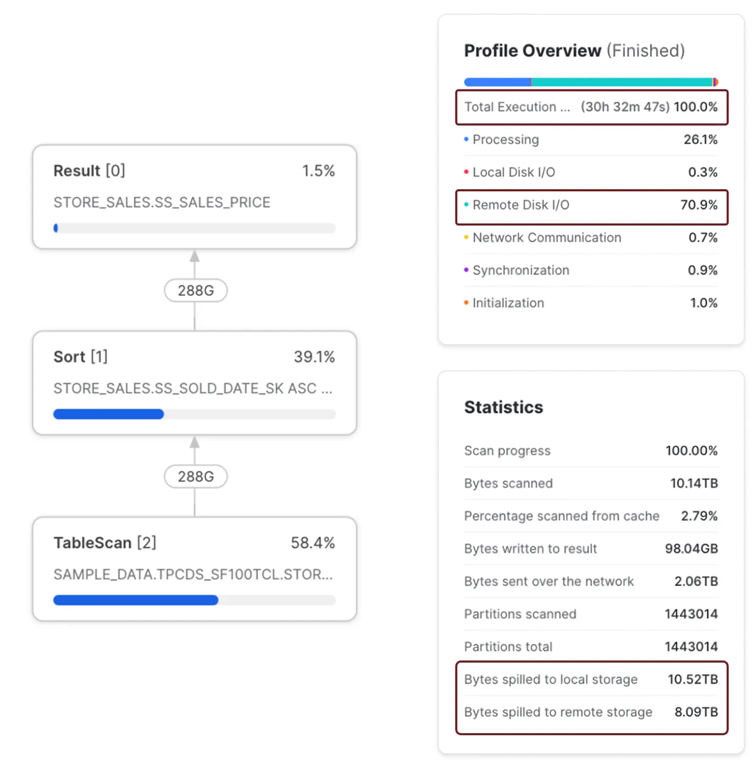 Profile Overview showing bytes spilled, total execution, remote disk I/O