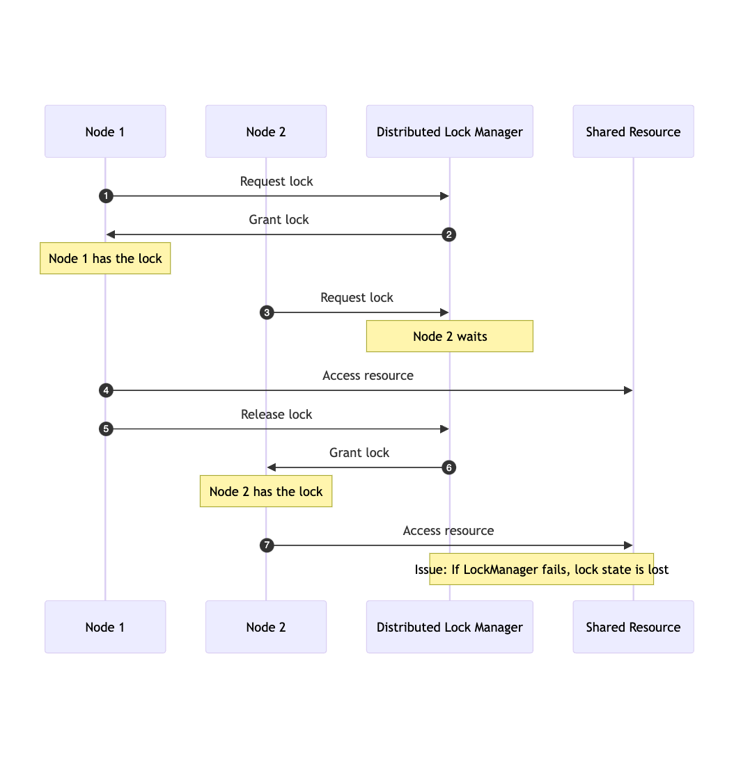 Typical flow of a distributed lock system