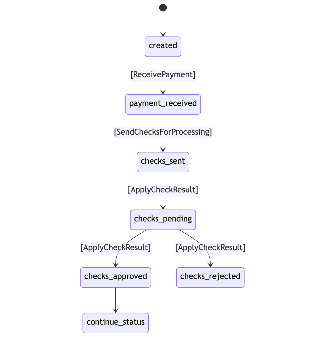 Steps of a transfer processing approach