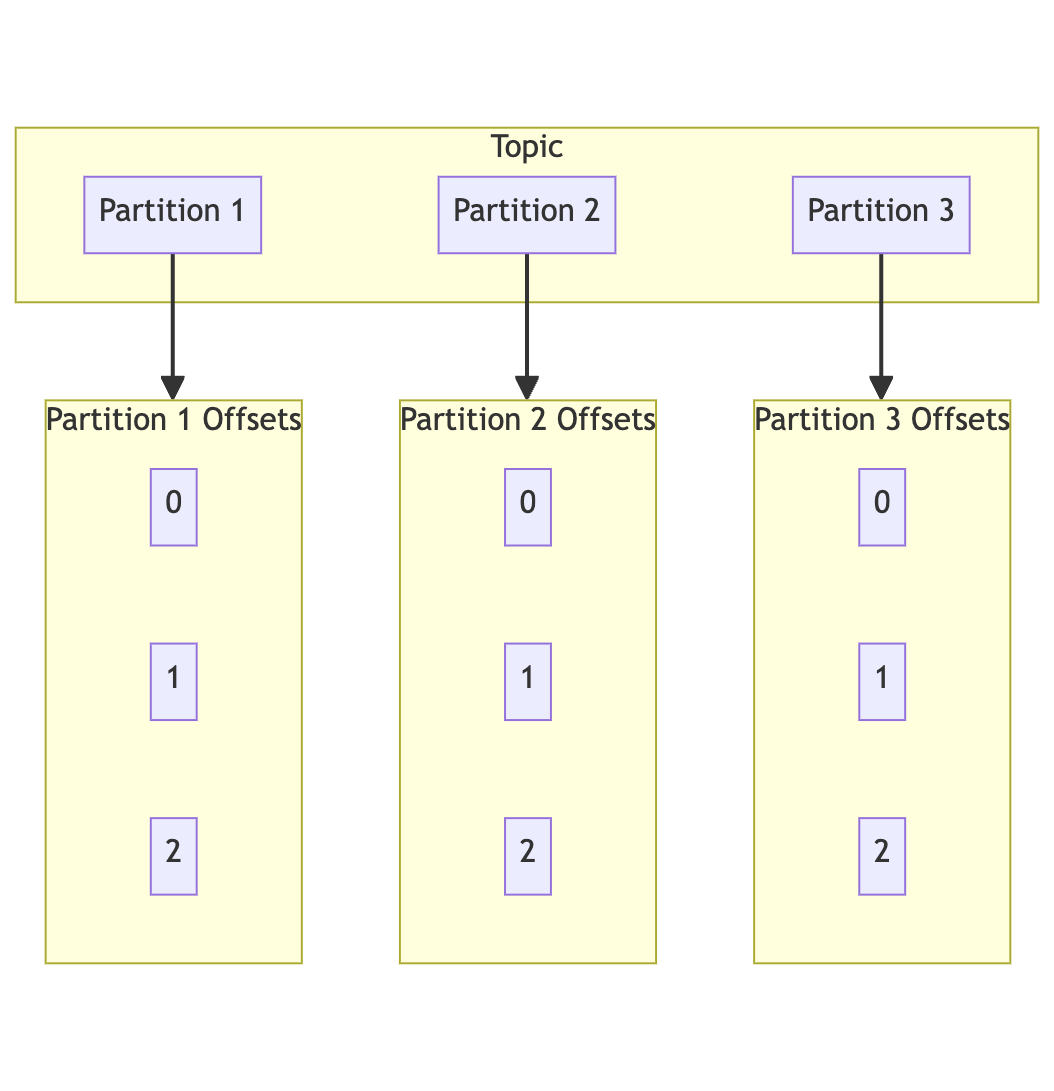 Each record within a partition has a unique offset, serving as the identifier for the record's position within the partition.