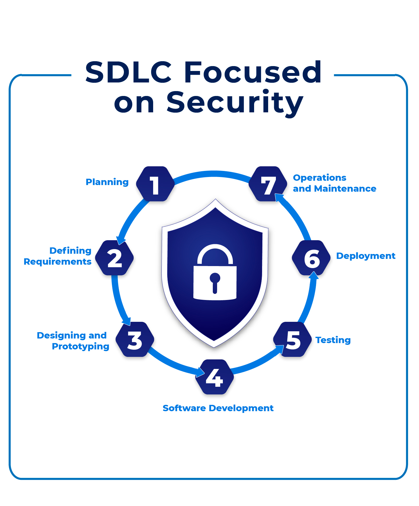 SDLC focused on security