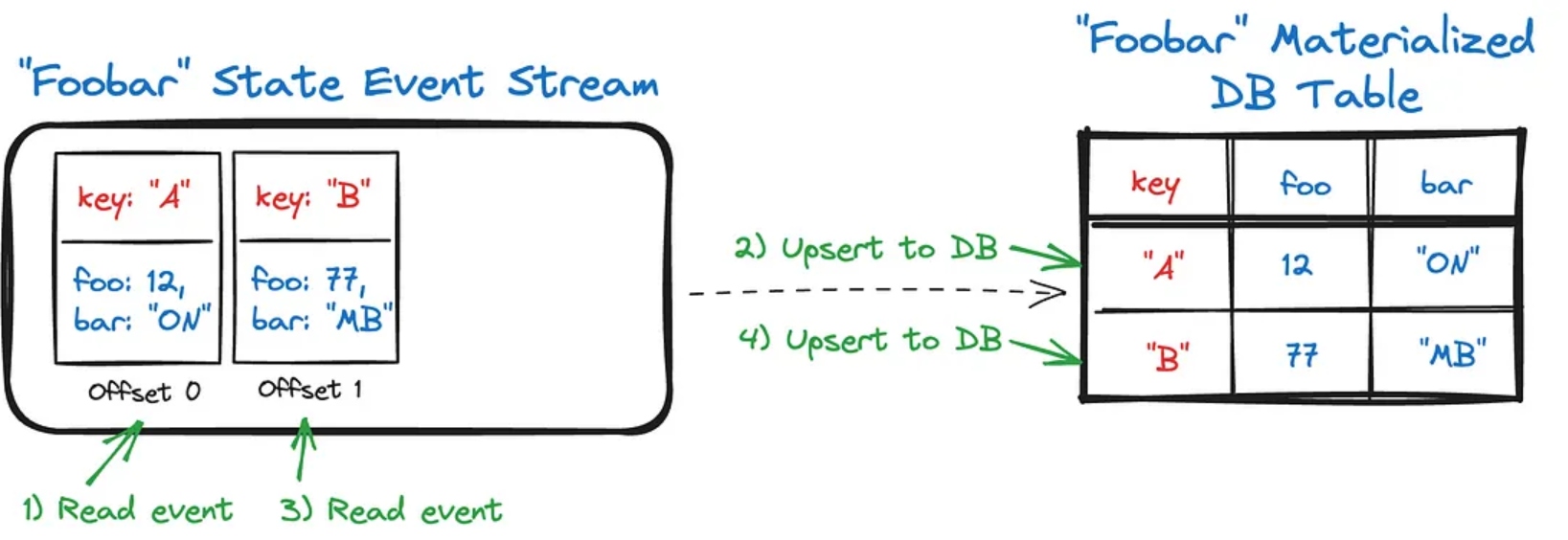 Materializing an event stream made of State events into a table.