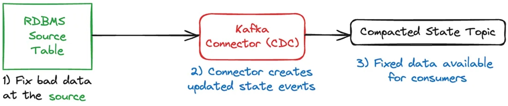 Fix the bad data at the database source and propagate it to the compacted state topic