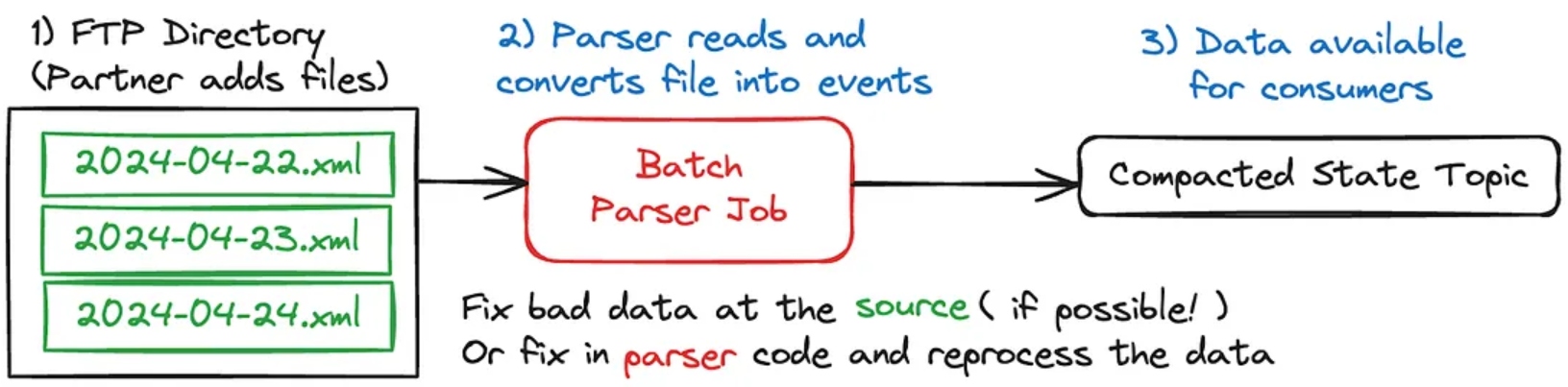 Bad data dropped into an FTP directory by a careless business partner