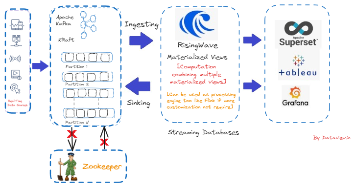 Apache Kafka in KRaft Mode With RisingWave