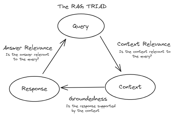 RAG triad