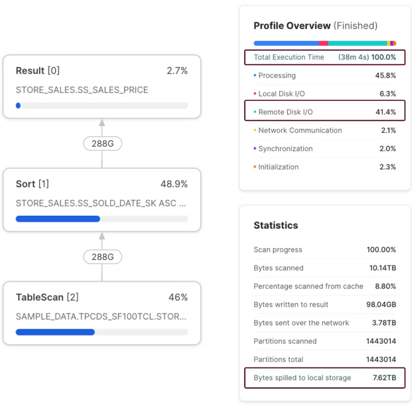 Query executed on an X3LARGE warehouse