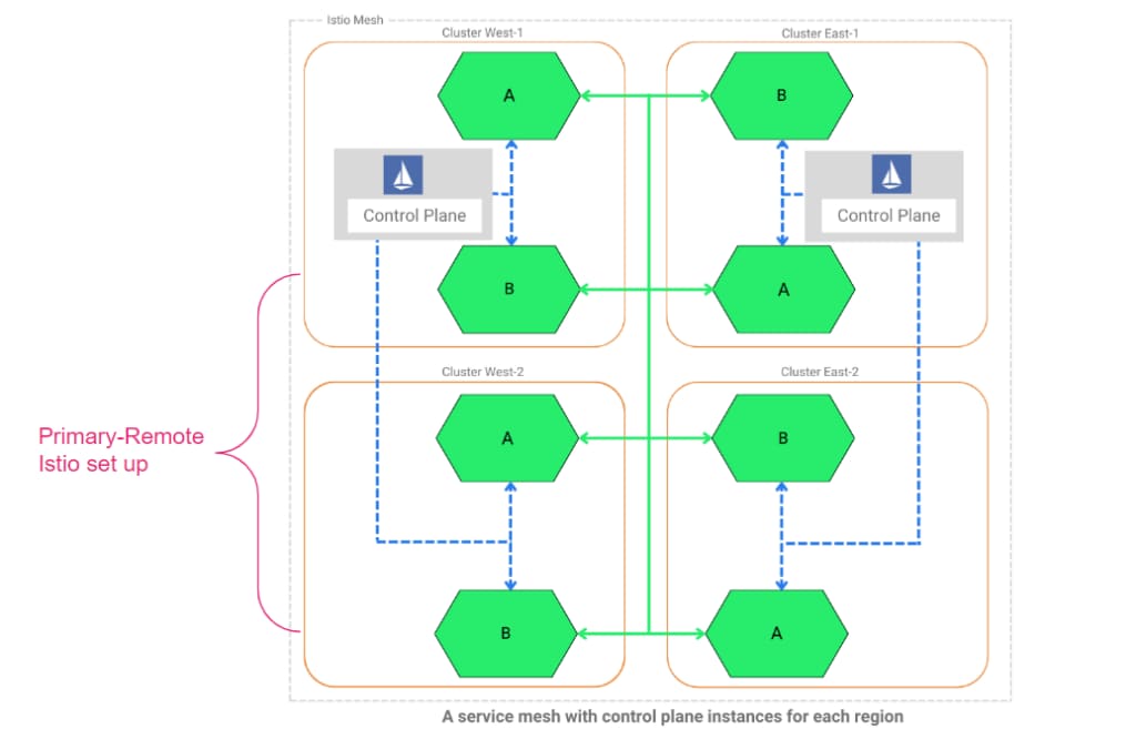 Multi-Main Istio in EKS, AKS for Manufacturing – DZone – Uplaza