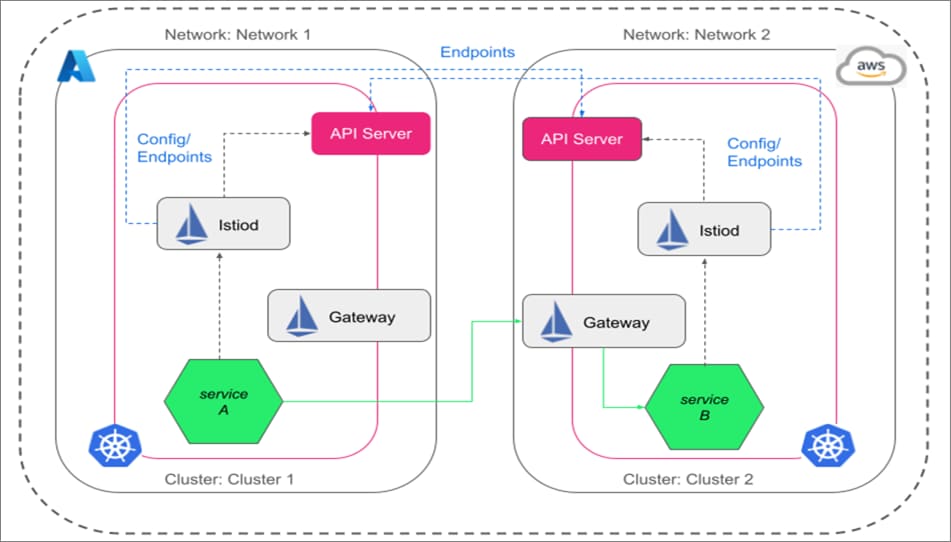 Multi-primary Istio set up in AKS and EKS