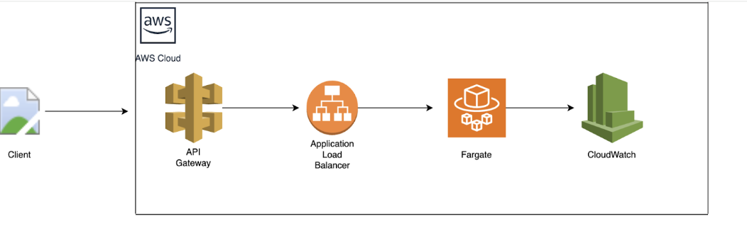 Leverage Seekable OCI: AWS Fargate for Containers – DZone – Uplaza