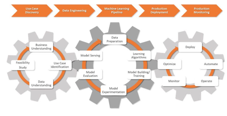 MLOps framework