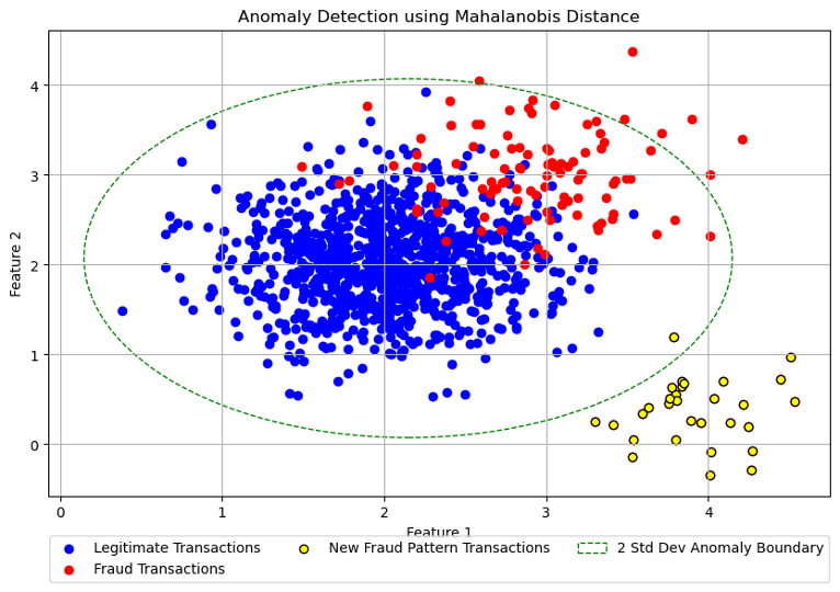 Chart showing how an anomaly detection model would have detected the new fraud pattern transactions that the supervised model missed, as per the previous chart