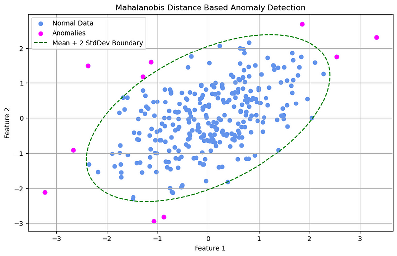 Chart showing Mahalanobis distance-based anomaly detection