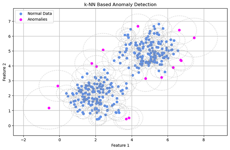  kNN-based anomaly detection