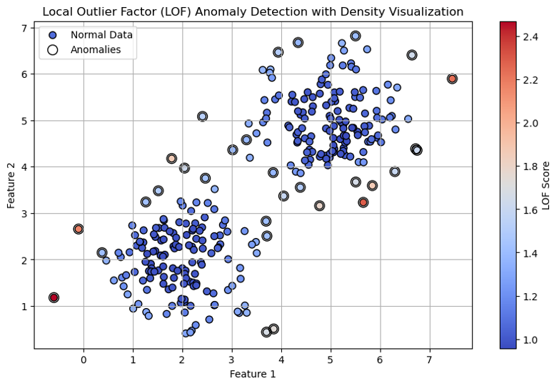 LOF-based anomaly detection