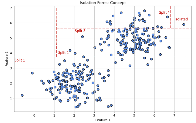 Concept of Isolation Forest