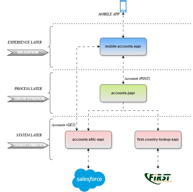 API-Led Instance: MuleSoft – DZone – Uplaza