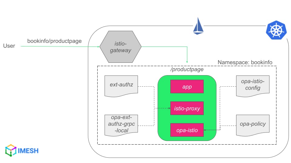 Istio-OPA integration tutorial diagram