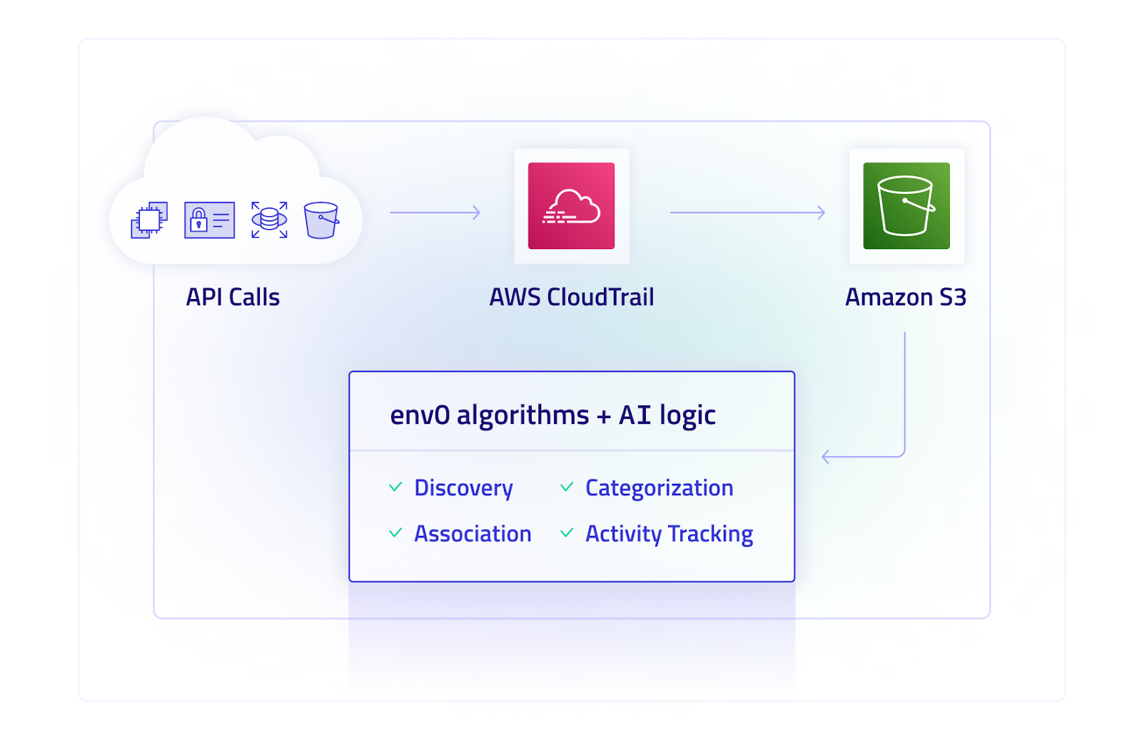 Using CloudTrail for IaC Coverage and Risk Analysis