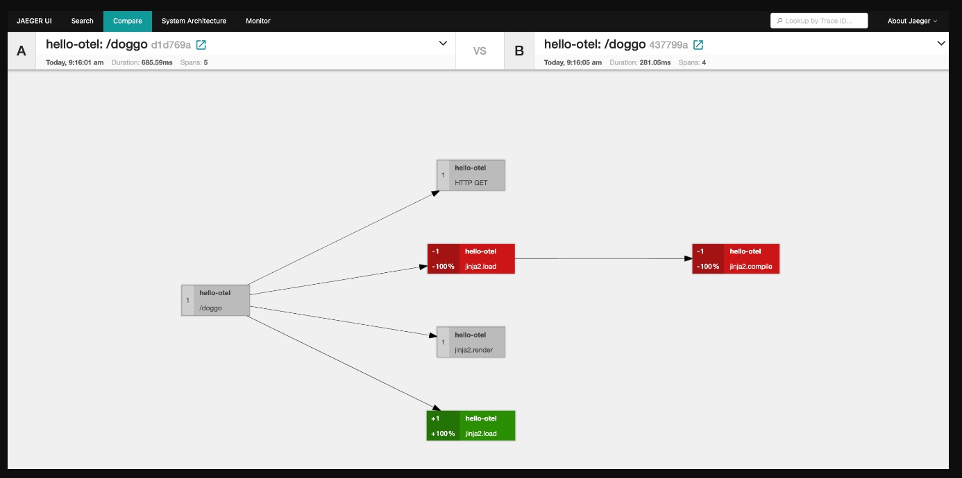 Visual graph representation with color coding modeled after code diffs